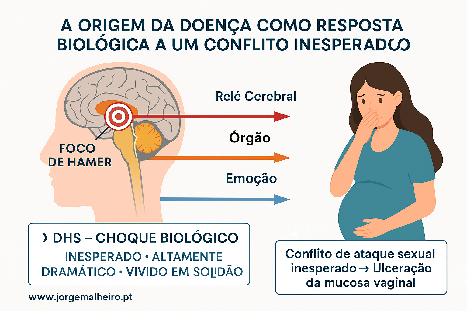 A origem da doença como resposta biológica a um conflito inesperado