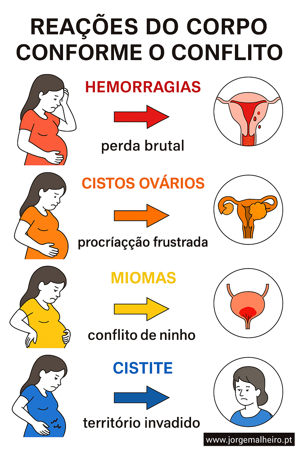 Reações típicas do corpo conforme o conflito (hemorragias, cistos, miomas…)