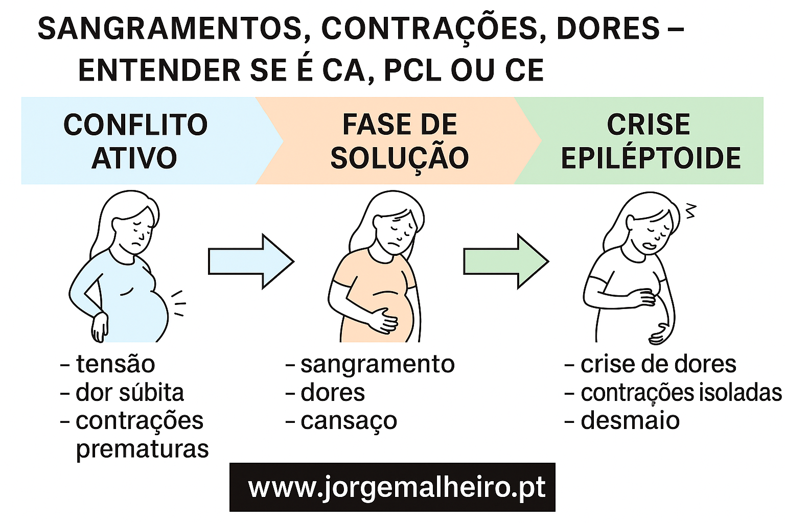 Sangramentos, contrações, dores – entender se é CA, PCL ou CE
