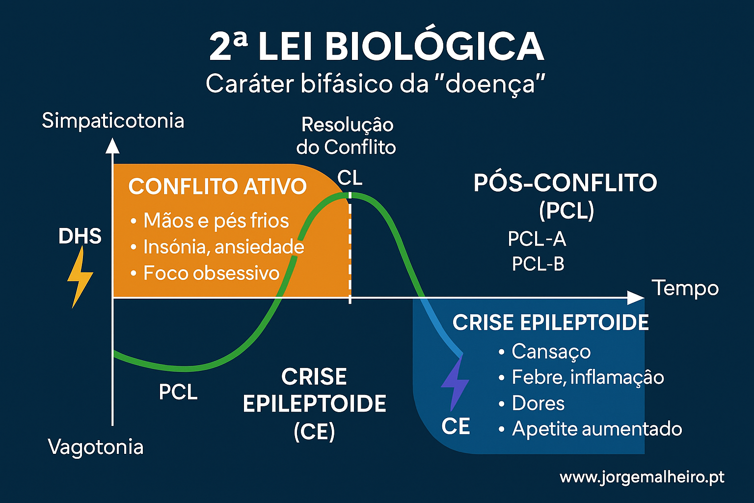 2ª Lei Biológica – Caráter Bifásico da Doença