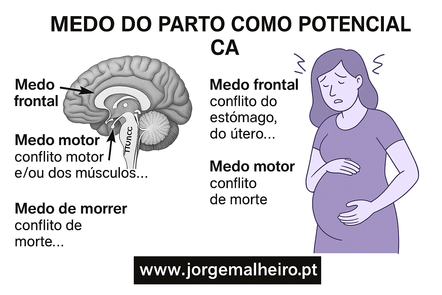O medo do parto como potencial Conflito Ativo (CA)