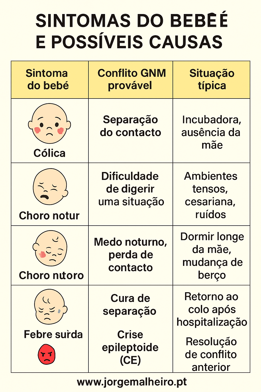 O Bebê e os seus Primeiros Sintomas Segundo a GNM